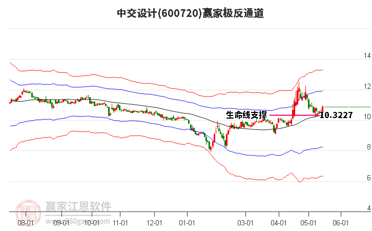 600720中交设计赢家极反通道工具