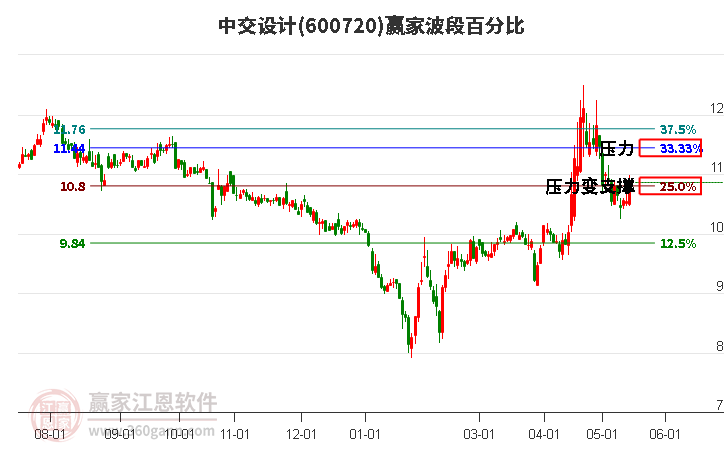 600720中交设计波段百分比工具