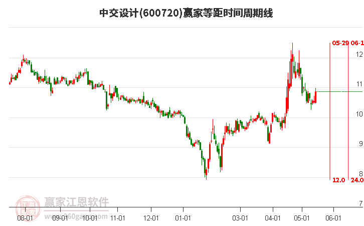 600720中交设计等距时间周期线工具