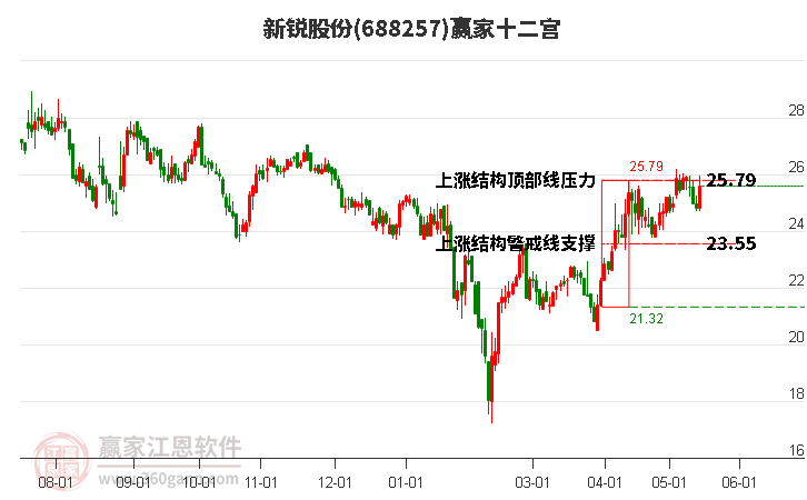 688257新銳股份贏家十二宮工具