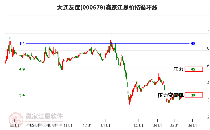 000679大連友誼江恩價(jià)格循環(huán)線工具