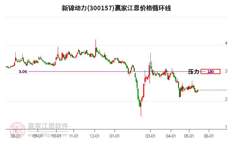 300157新錦動(dòng)力江恩價(jià)格循環(huán)線工具