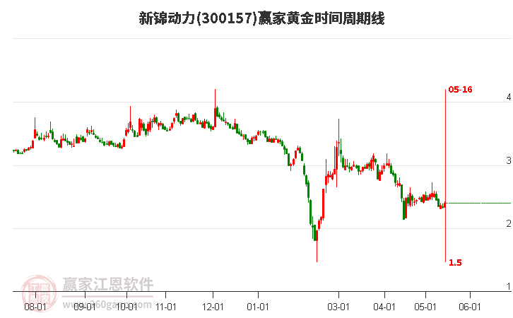 300157新錦動(dòng)力黃金時(shí)間周期線工具