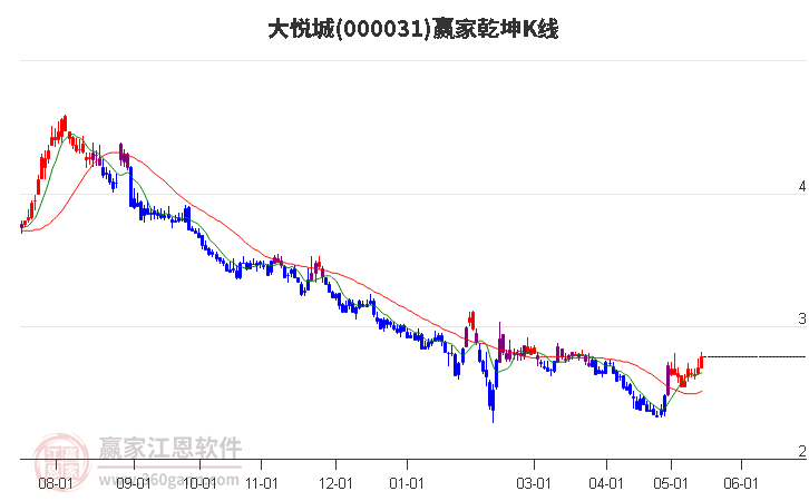 000031大悦城赢家乾坤K线工具