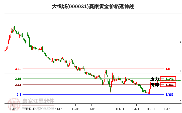 000031大悦城黄金价格延伸线工具