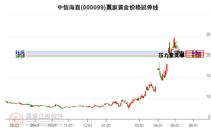 000099中信海直黄金价格延伸线工具