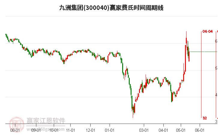 300040九洲集團費氏時間周期線工具
