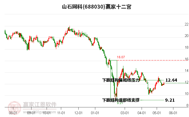 688030山石网科赢家十二宫工具