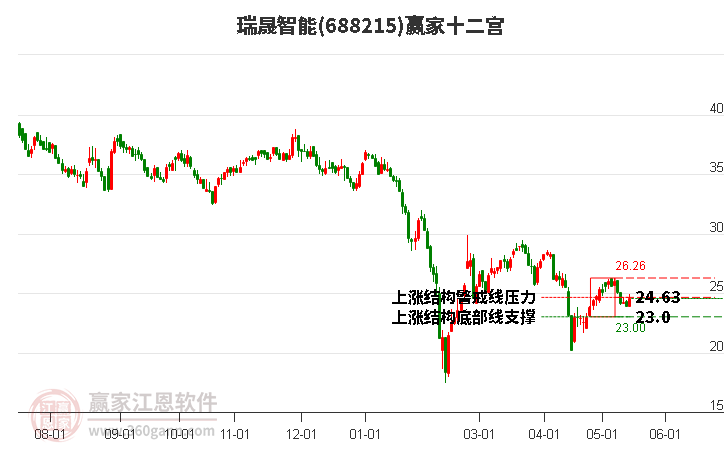 688215瑞晟智能贏家十二宮工具 688215瑞晟智能贏家十二宮工具