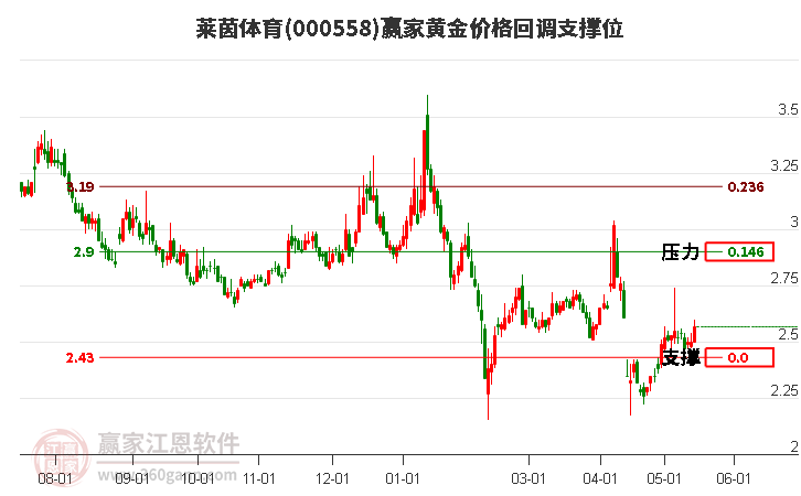 000558莱茵体育黄金价格回调支撑位工具