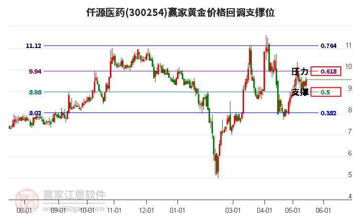 300254仟源醫(yī)藥黃金價(jià)格回調(diào)支撐位工具