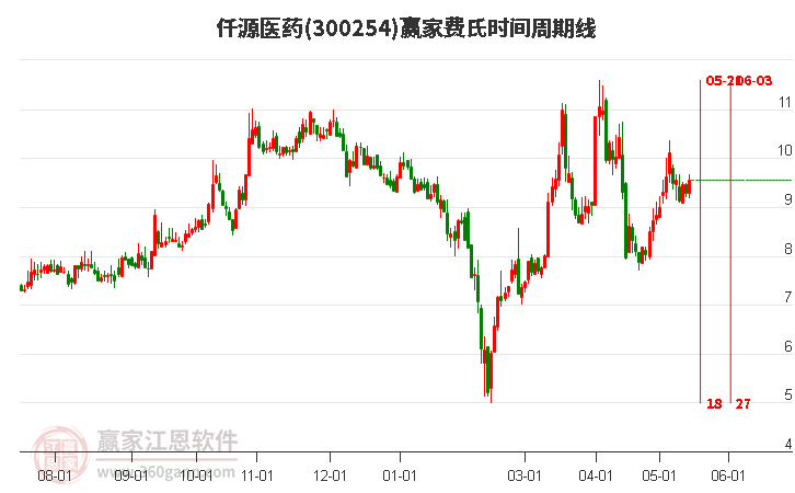 300254仟源醫(yī)藥費(fèi)氏時(shí)間周期線工具