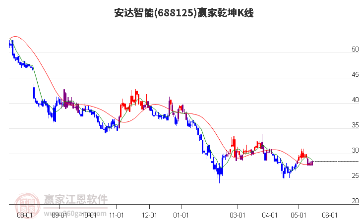 688125安達(dá)智能贏家乾坤K線工具