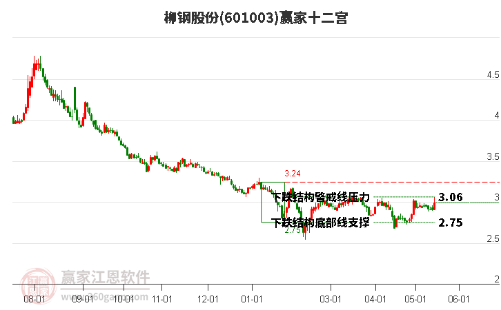 601003柳钢股份赢家十二宫工具