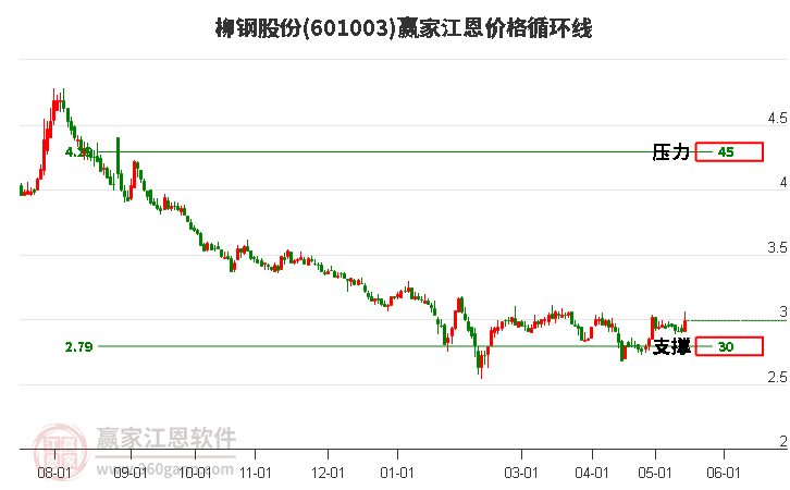 601003柳钢股份江恩价格循环线工具