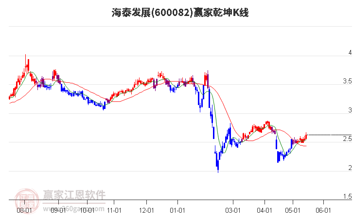 600082海泰发展赢家乾坤K线工具