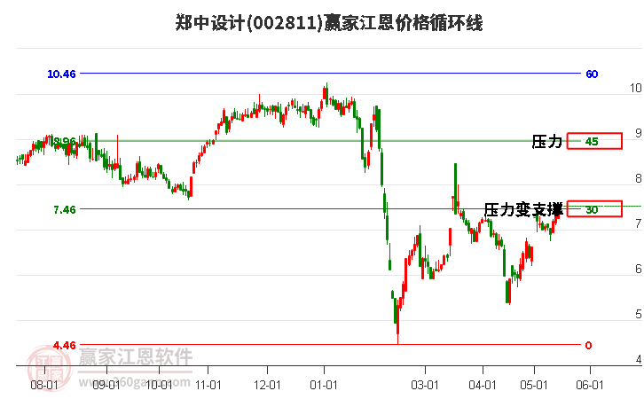 002811郑中设计江恩价格循环线工具