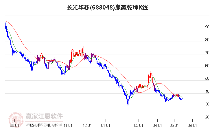 688048长光华芯赢家乾坤K线工具