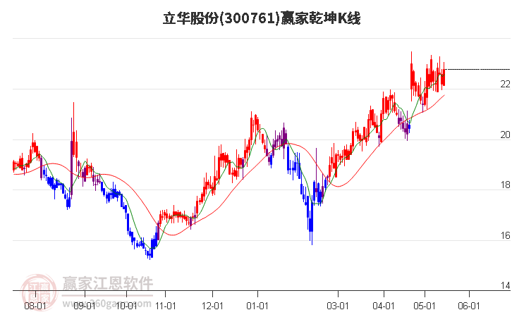 300761立華股份贏家乾坤K線工具 300761立華股份贏家乾坤K線工具