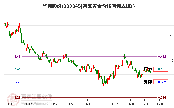 300345华民股份黄金价格回调支撑位工具