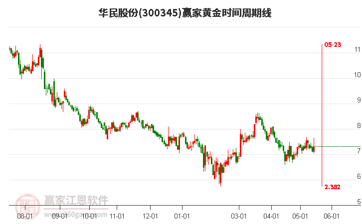 300345华民股份黄金时间周期线工具