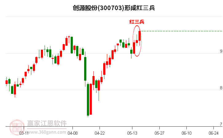 创源股份300703形成顶部红三兵形态