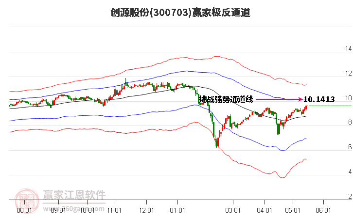 300703创源股份赢家极反通道工具