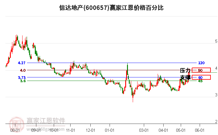 600657信達地產(chǎn)江恩價格百分比工具