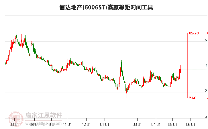 600657信達地產(chǎn)等距時間周期線工具