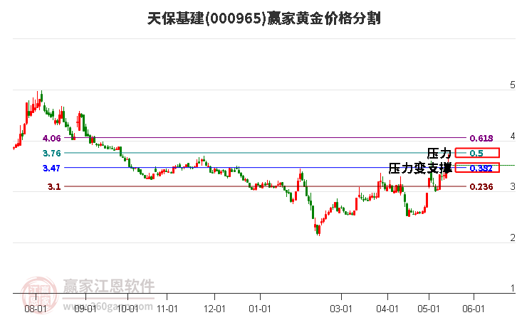 000965天?；S金價格分割工具