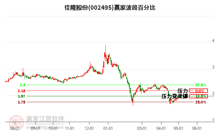 002495佳隆股份波段百分比工具 002495佳隆股份波段百分比工具
