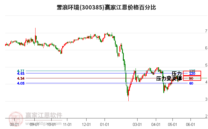 300385雪浪环境江恩价格百分比工具