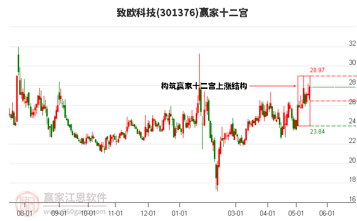 301376致欧科技赢家十二宫工具