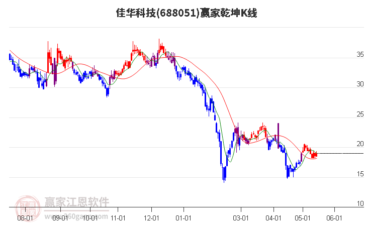 688051佳華科技贏家乾坤K線工具 688051佳華科技贏家乾坤K線工具