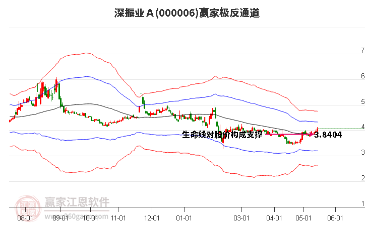 000006深振業(yè)Ａ贏家極反通道工具