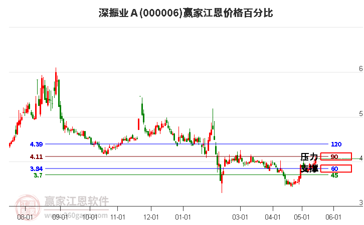 000006深振業(yè)Ａ江恩價(jià)格百分比工具