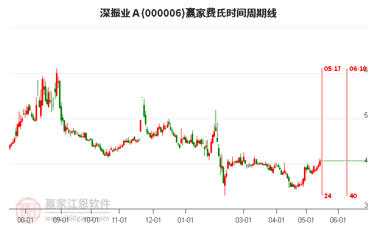 000006深振業(yè)Ａ費(fèi)氏時(shí)間周期線工具