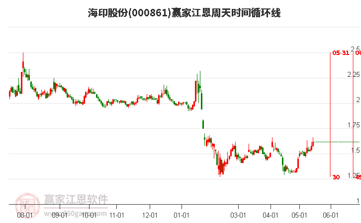 000861海印股份江恩周天時間循環(huán)線工具