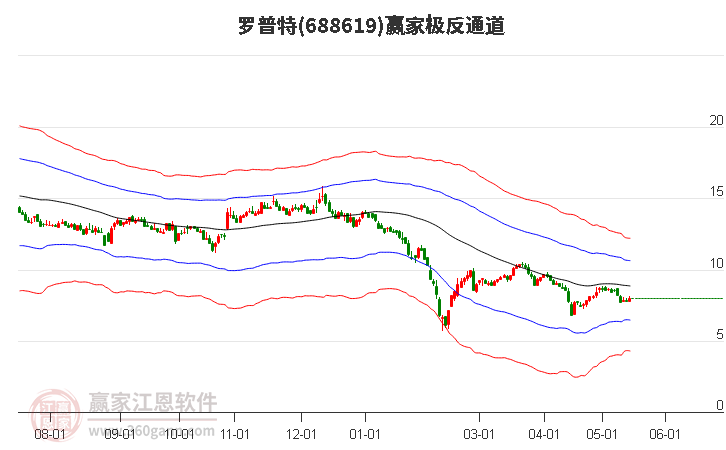 688619罗普特赢家极反通道工具