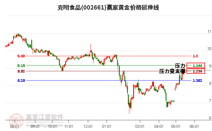 002661克明食品黄金价格延伸线工具