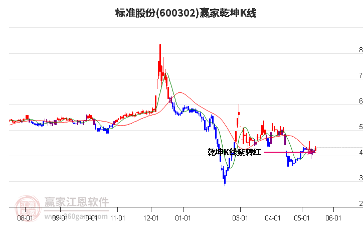 600302标准股份赢家乾坤K线工具