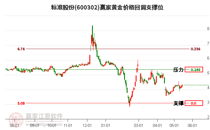 600302标准股份黄金价格回调支撑位工具