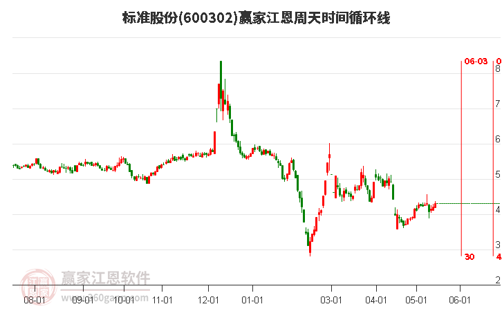 600302标准股份江恩周天时间循环线工具