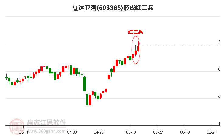 603385惠达卫浴形成顶部红三兵形态