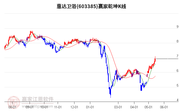 603385惠达卫浴赢家乾坤K线工具