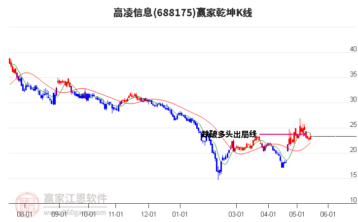 688175高凌信息赢家乾坤K线工具