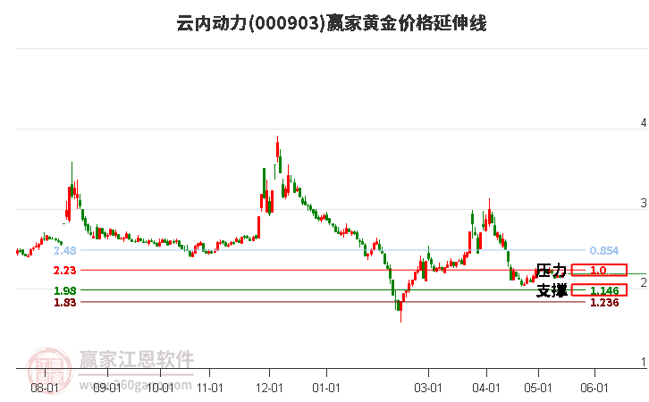 000903云內(nèi)動(dòng)力黃金價(jià)格延伸線工具