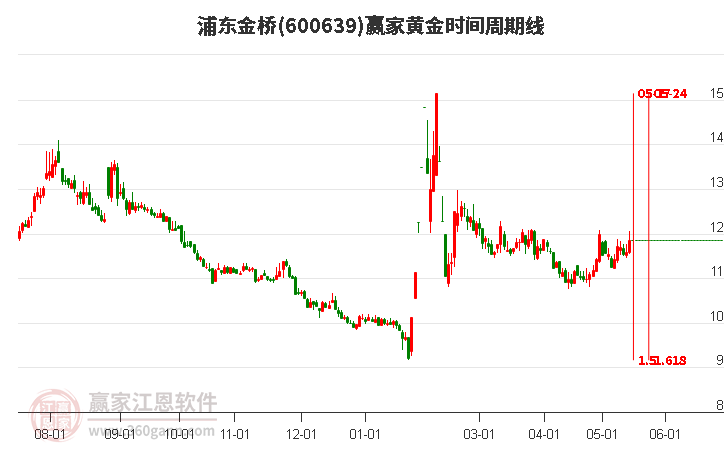600639浦東金橋黃金時間周期線工具
