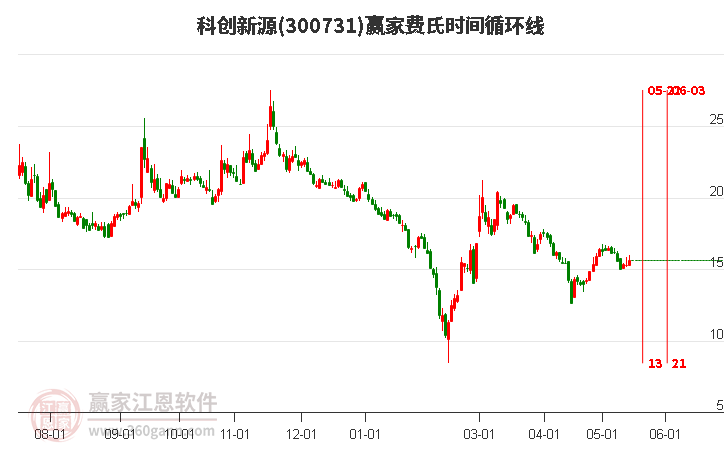 300731科创新源费氏时间循环线工具