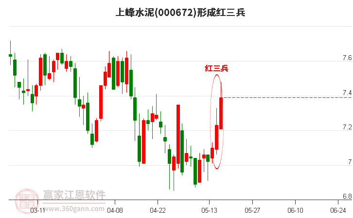 上峰水泥000672形成顶部红三兵形态